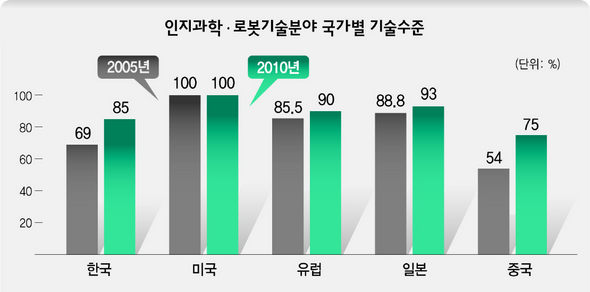 인지과학·로봇기술분야 국가별 기술수준