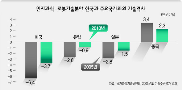 인지과학·로봇기술분야 한국과 주요국가와의 기술격차