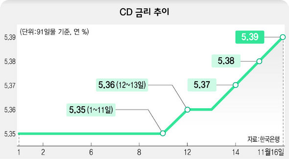 CD 금리 추이