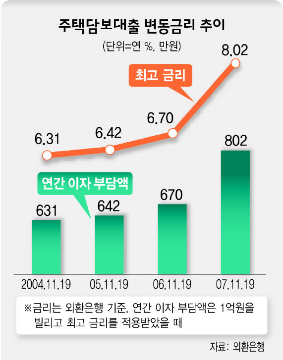 주택담보대출 변동금리 추이