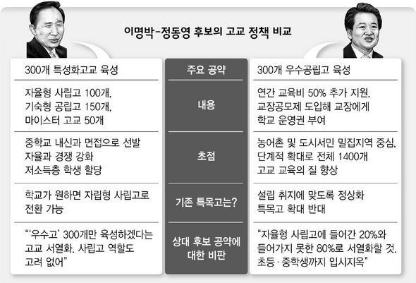 이명박-정동영 후보의 고교 정책 비교