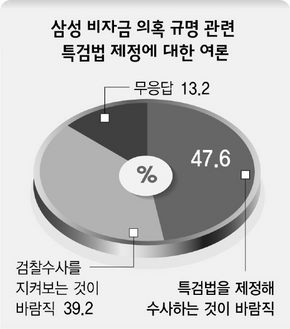 삼성 비자금 의혹 규명을 위한 특검법 제정에 대한 여론