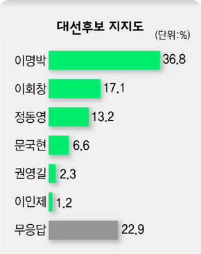 대선후보 지지도