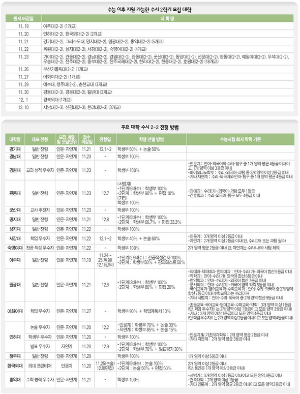 수능 이후 지원 가능한 수시 2학기 모집 대학 및 주요 대학 수시 2-2 전형 방법 (※클릭하시면 더 크게 보실 수 있습니다.)