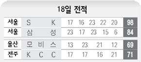 18일 전적