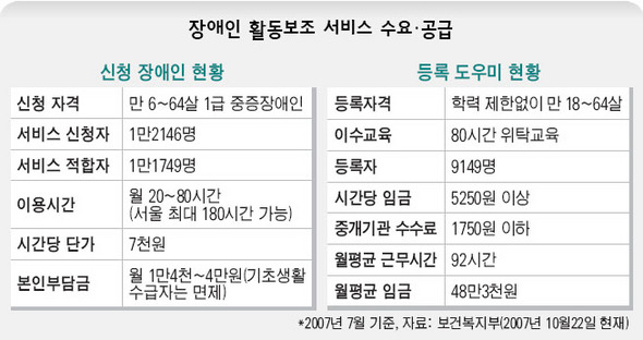 장애인 활동보조 서비스 수요 공급