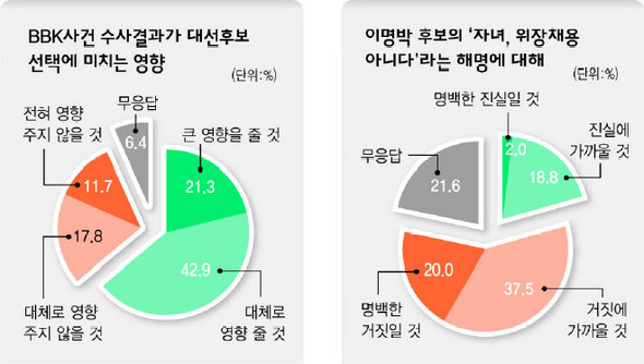 BBK 사건 수사결과가 대선후보 선택에 미치는 영향 / 이명박 후보의 ‘자녀 위장채용 아니다’라는 해명에 대해