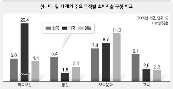 한·미·일 가계의 주요 목적별 소비지출 구성 비교