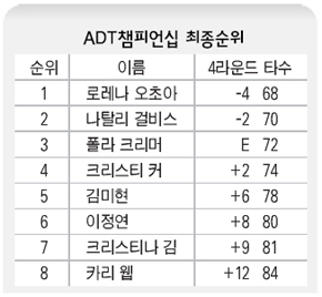 ADT챔피언십 최종순위