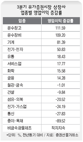 3분기 유가증권시장 상장사 업종별 영업이익 증감률