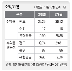 씨제이 아시아 인프라 주식자1 수익 / 위험