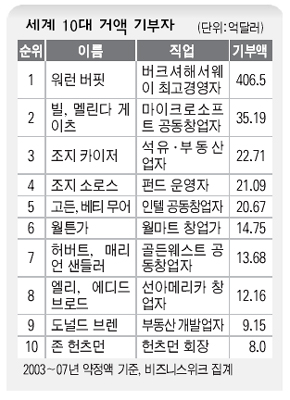 세계 10대 거액 기부자