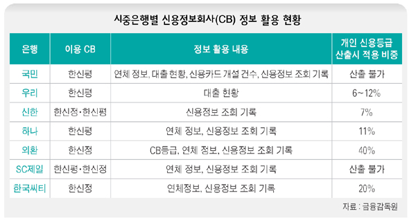 시중은행별 신용정보회사(CB) 정보 활용 현황