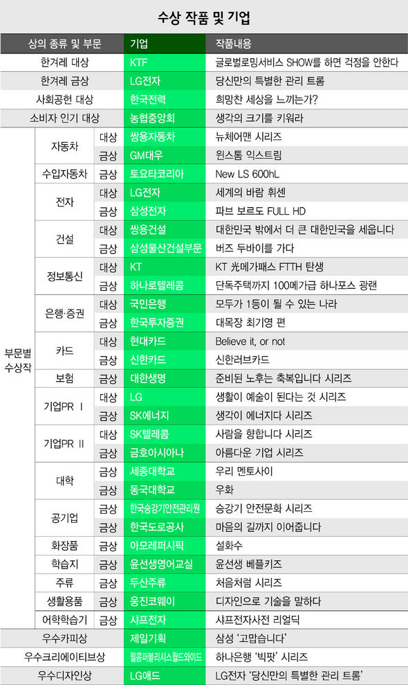 수상 작품 및 기업