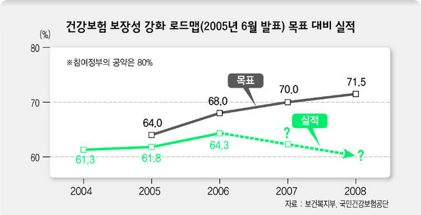 건강보험 보장성 강화 로드맵(2005년 6월 발표) 목표 대비 실적