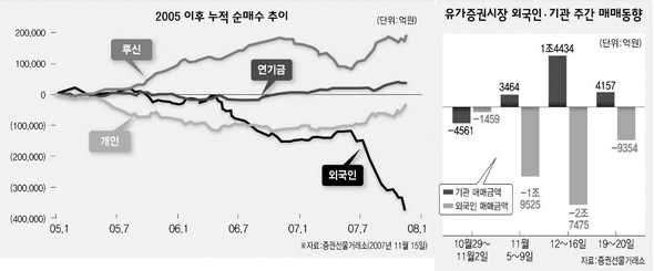 2005 이후 누적 순매수 추이 / 유가증권시장 외국인·기관 주간 매매동향