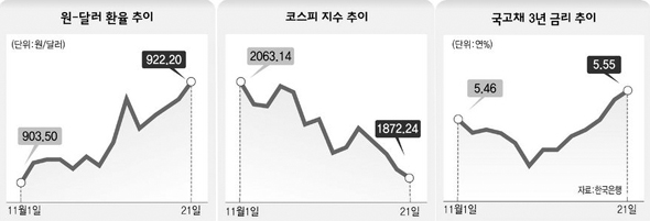 원-달러 환율추이 / 코스피 지수 추이 / 국고채 3년 금리 추이