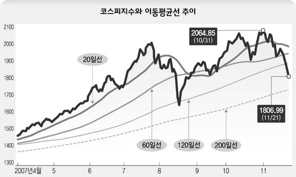 코스피지수와 이동평균선 추이