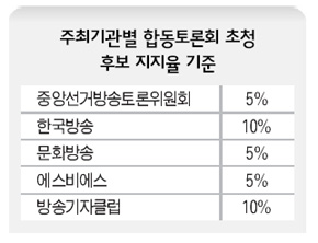 주최기관별 합동토론회 초청 후보 지지율 기준