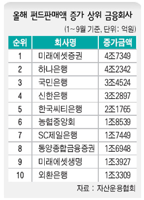 올해 펀드판매액 증가 상위 금융회사