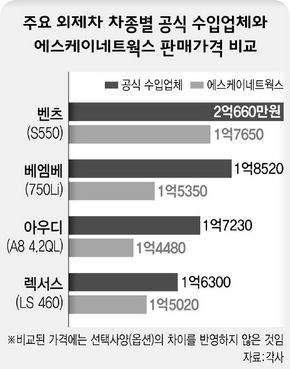 주요 외제차 차종별 수입업체와 에스케이네트웍스 판매가격 비교