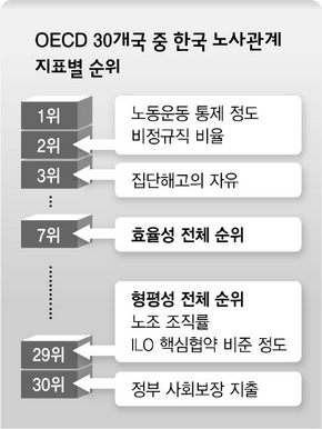 한국 노사관계 지표별 순위