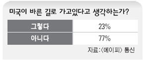 미국이 바른 길로 가고있다고 생각하는가?