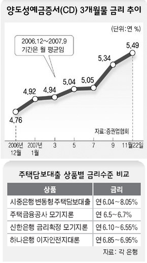 양도성예금증서(CD) 3개월물 금리 추이 / 주택담보대출 상품별 금리수준 비교