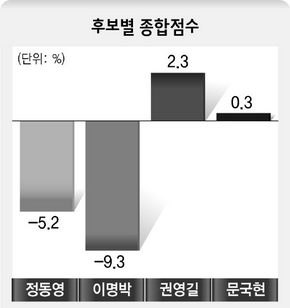 후보별 종합점수