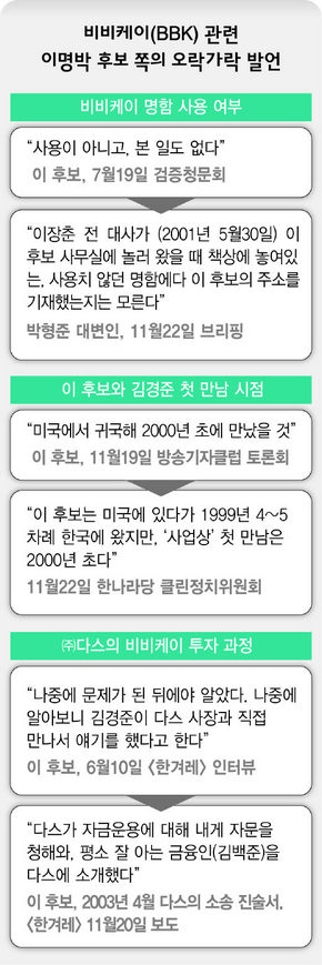 비비케이(BBK)관련 이명박 후보 쪽의 오락가락 발언