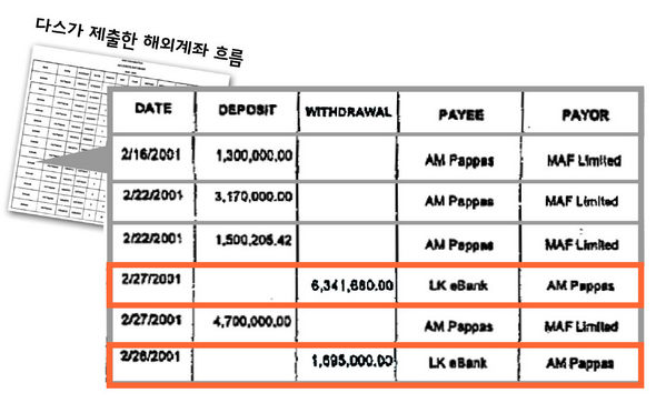 다스가 미국 법원에 내기 위해 회계법인 엥걸앤엥걸에 맡겨 정리한 비비케이 사건 관련 회사들의 입출금 내역. 23일 공개된 ‘주식매각 계약서’ 내용대로 2001년 2월 27일과 28일에 나눠 에이엠파파스에서 엘케이이뱅크 외환은행 계좌로 각각 634만달러와 169만달러 등 모두 803만달러가 송금된 것으로 나온다.