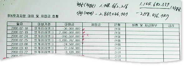 비비케이의 대여 및 차입금 현황 자료. 2000년 2월18일에서 25일 사이에 엘케이이뱅크와 수입억원대의 돈거래가 진행된 것으로 나온다.