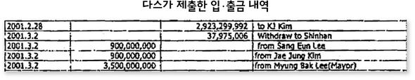 다스가 미국 회계법인에 맡겨 정리한 비비케이 사건 관련 회사들의 입출금 내역. 23일 공개된 ‘주식구매 계약서’ 내용대로 2001년 2월27일과 28일에 나눠 에이엠파파스에서 엘케이이뱅크 외환은행 계좌로 각각 634만달러와 169만달러 등 모두 803만달러가 송금된 것으로 나온다.