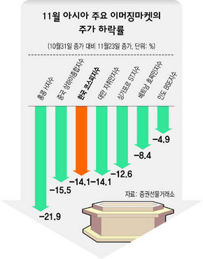 11월 아시아 주요 이머징마켓의 주가 하락률