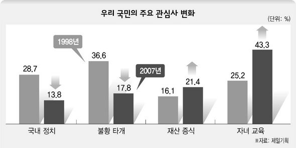 우리 국민의 주요 관심사 변화