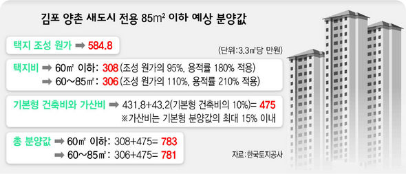 김포 양촌 새도시 전용 85㎡ 이하 예상 분양값