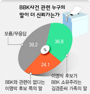 BBK 사건 관련 누구의 말이 더 신뢰가는가?