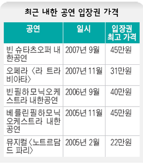 최근 내한 공연 입장권 가격