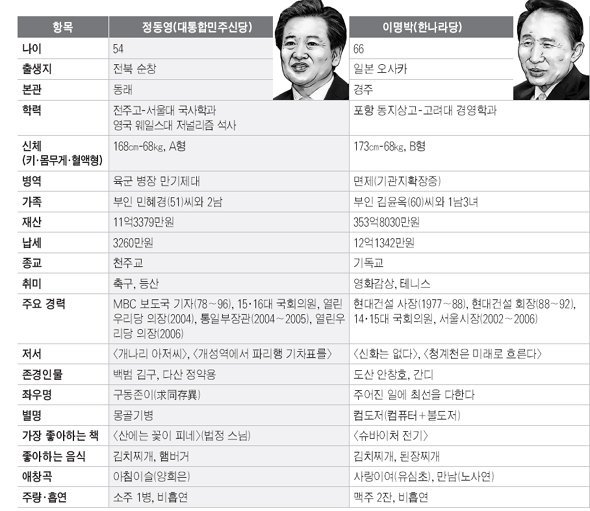 주요 대선후보 신상명세