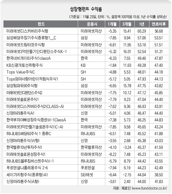 성장형 펀드 수익률