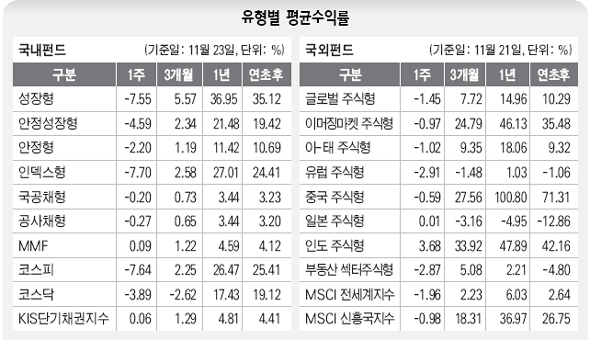 유형별 평균수익률