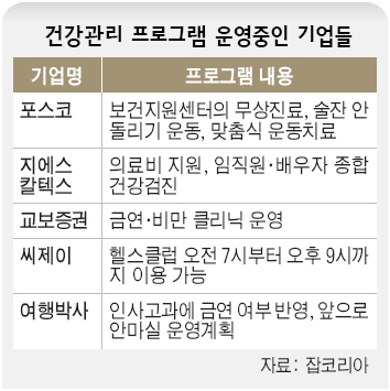 건강관리 프로그램 운영중인 기업들