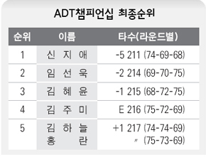 ADT챔피언십 최종순위
