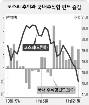 코스피 추이와 국내주식형 펀드 증감