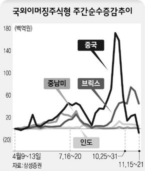 국외이머징주식형 주간순수증감추이