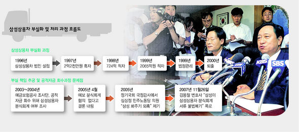 이대원 삼성자동차 부회장(오른쪽)이 지난 1999년 7월 법정관리 신청 사실을 발표하고 있다. 박승화 <한겨레21> 기자 <A href="mailto:eyeshoot@hani.co.kr">eyeshoot@hani.co.kr</A>