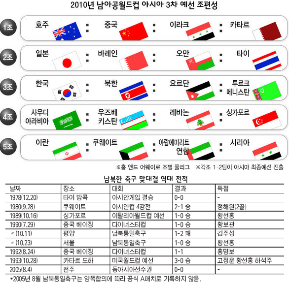 남북한 축구 맞대결 역대 전적