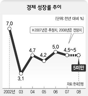 경제 성장률 추이