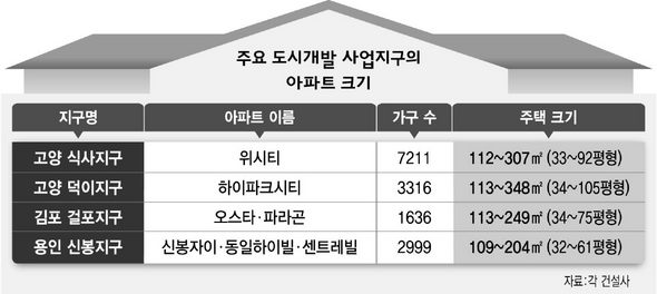 주요 도시개발 사업지구의 아파트 크기