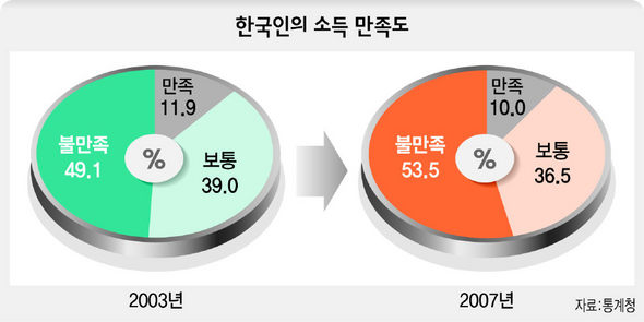 한국인의 소득 만족도